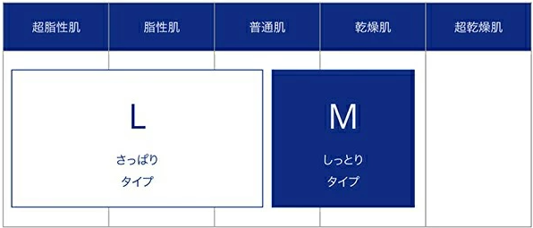 【お試しセット】オルビスクリアフルさっぱりとしっとりの違いを比較